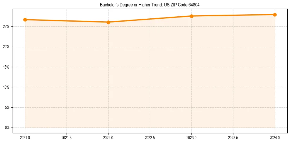 Trend chart showing bachelor degree growth in 