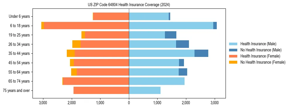 Health insurance pyramid for US ZIP Code 64804