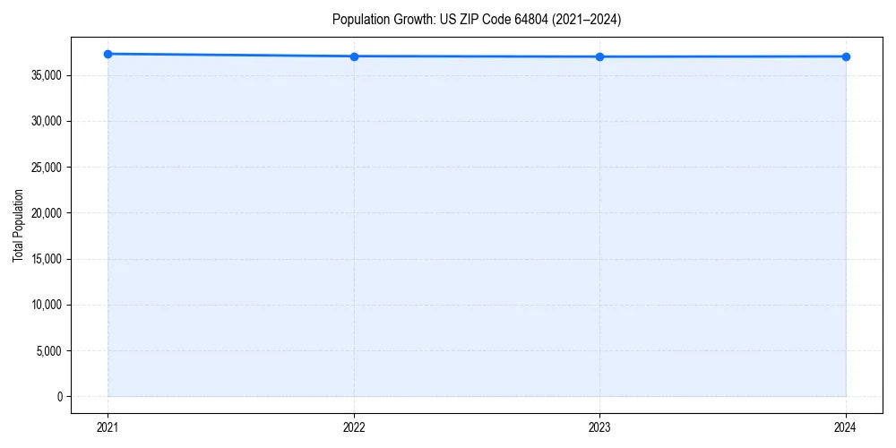 Population trends in 
