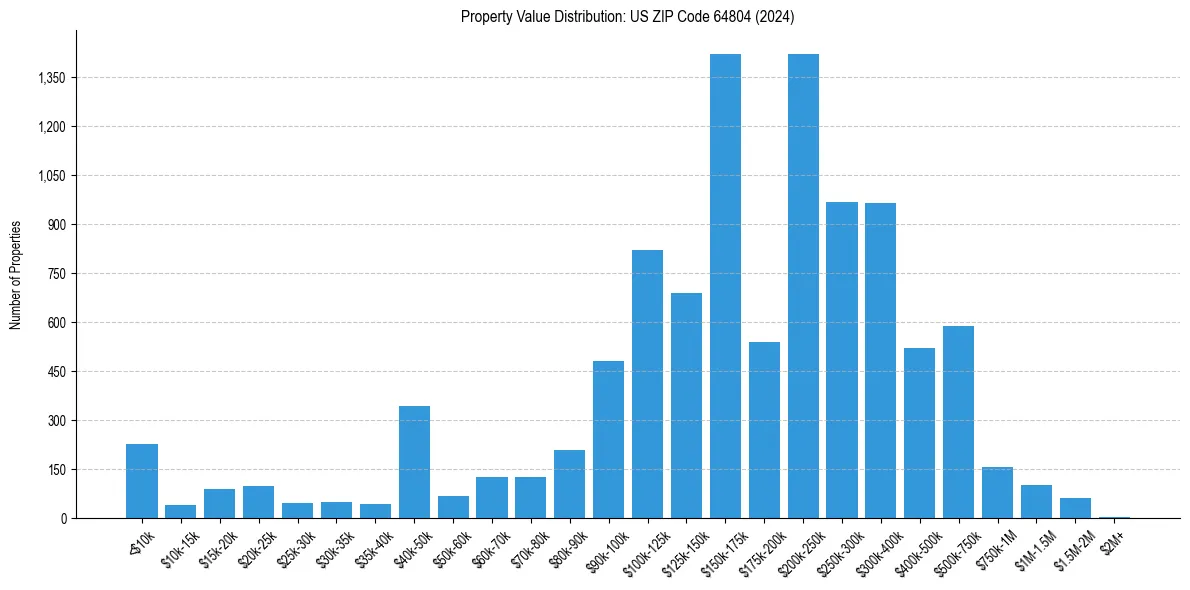 Value Distribution for 