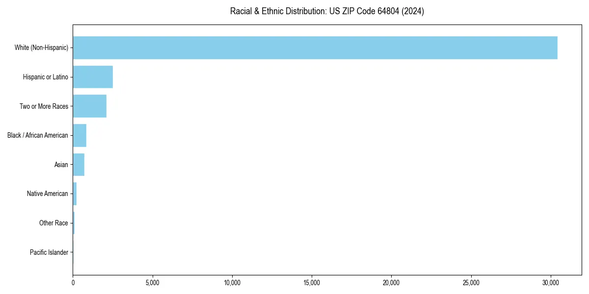 Bar chart showing racial distribution in  for 2024
