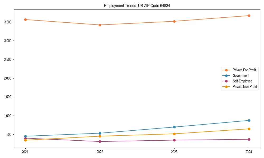 Long-term employment trends in 
