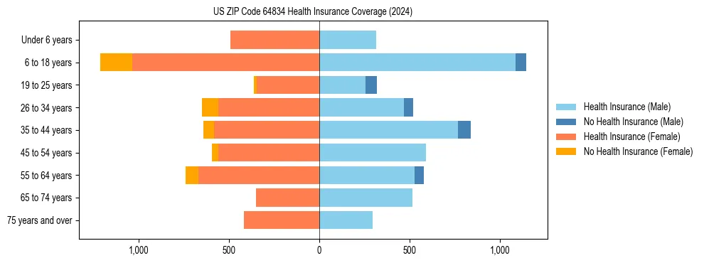 Health insurance pyramid for US ZIP Code 64834