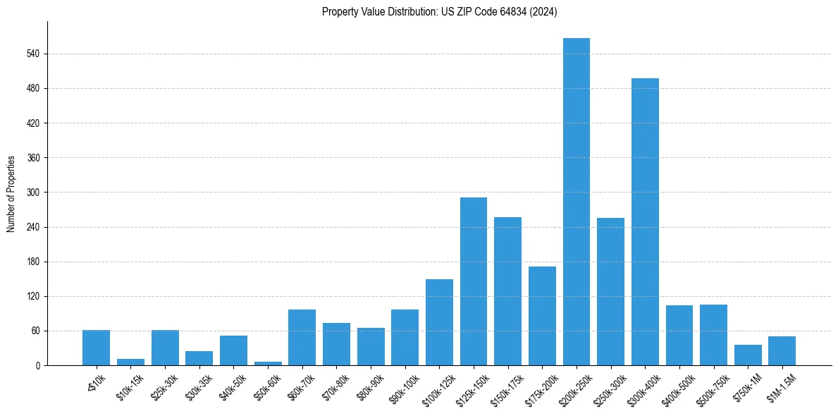 Value Distribution for 