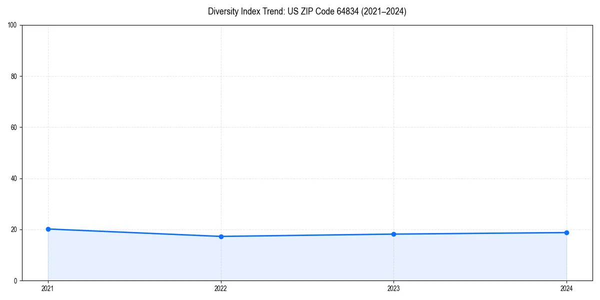 Line chart showing diversity index trends for 