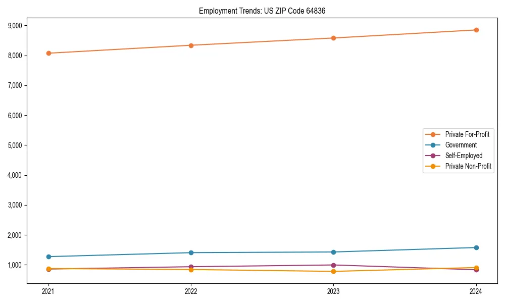 Long-term employment trends in 