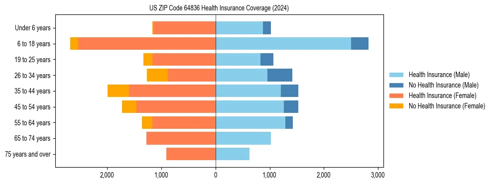 Health insurance pyramid for US ZIP Code 64836