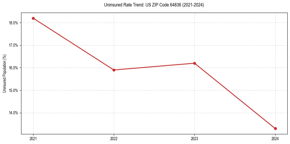 Uninsured trend chart for US ZIP Code 64836
