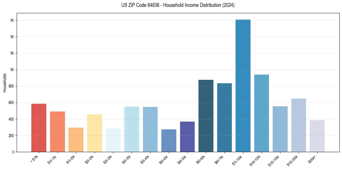 Income Distribution for 