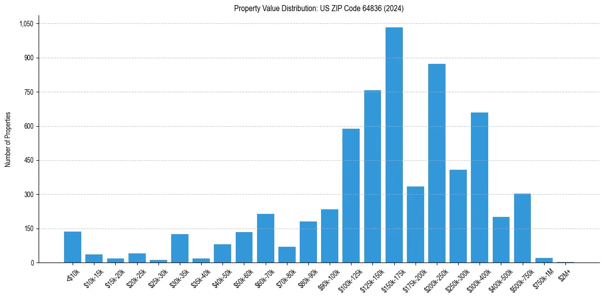 Value Distribution for 