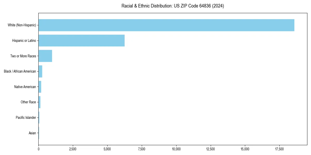 Bar chart showing racial distribution in  for 2024