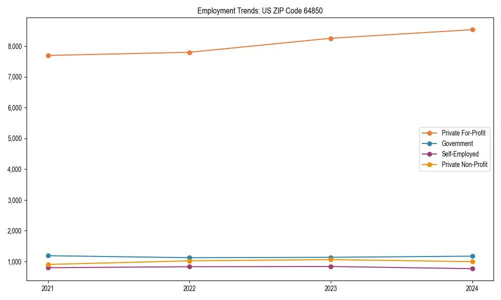 Long-term employment trends in 