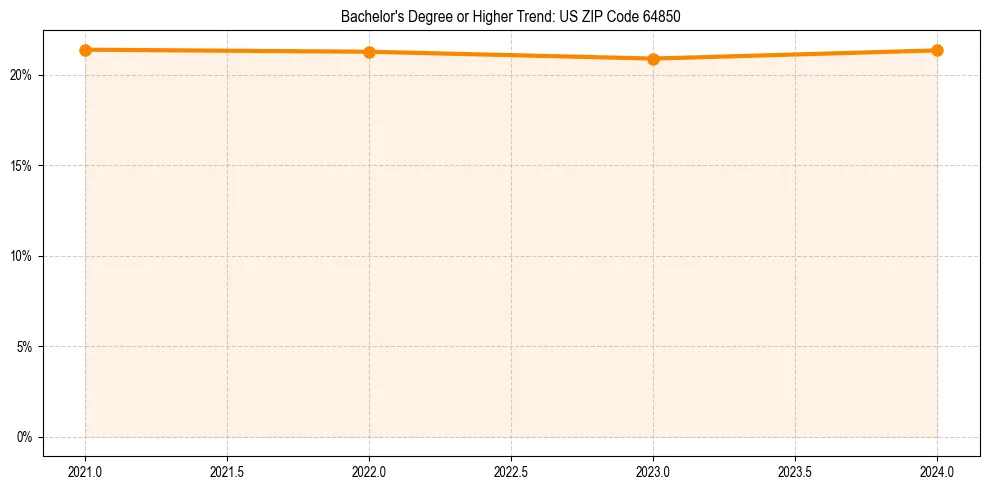 Trend chart showing bachelor degree growth in 