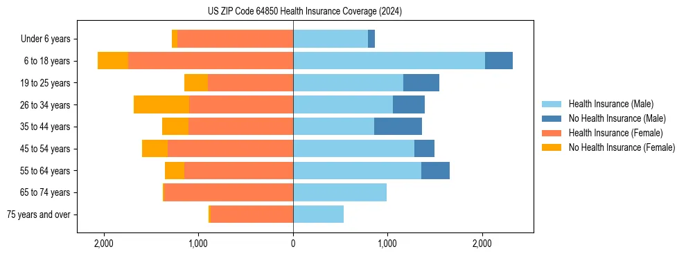 Health insurance pyramid for US ZIP Code 64850