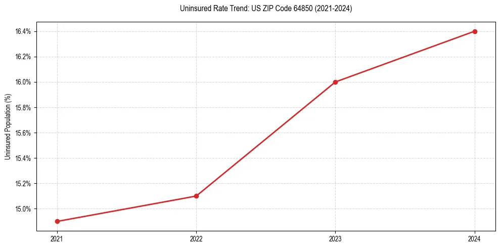 Uninsured trend chart for US ZIP Code 64850
