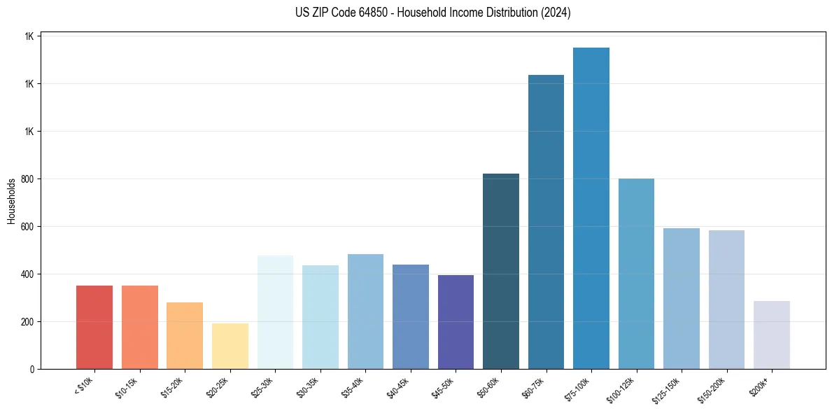 Income Distribution for 