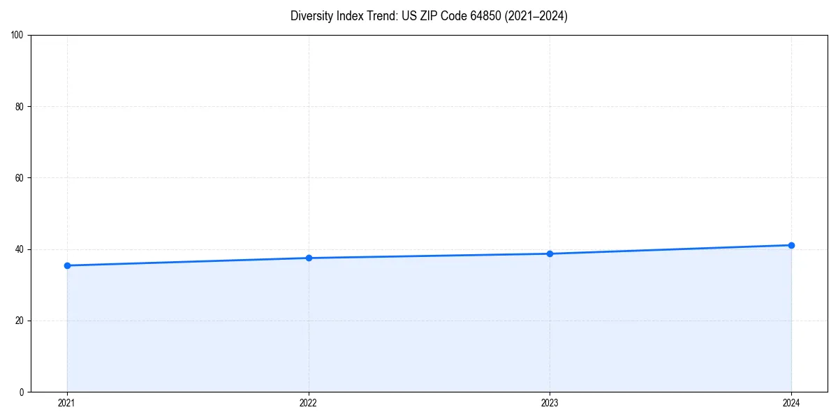 Line chart showing diversity index trends for 