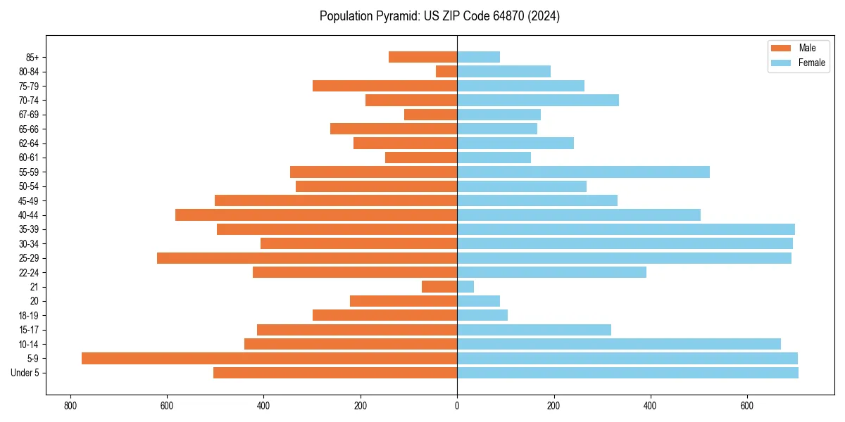 Population pyramid for 