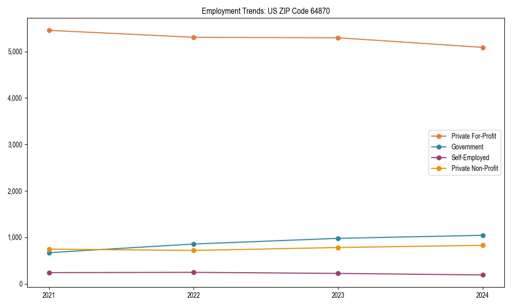 Long-term employment trends in 