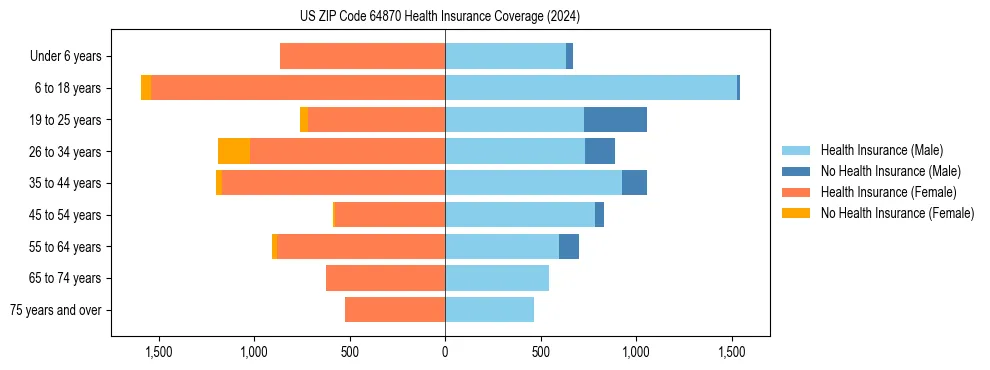 Health insurance pyramid for US ZIP Code 64870