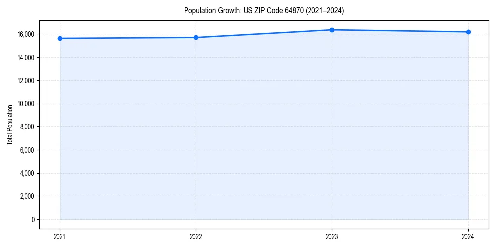 Population trends in 