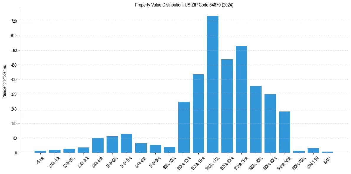Value Distribution for 