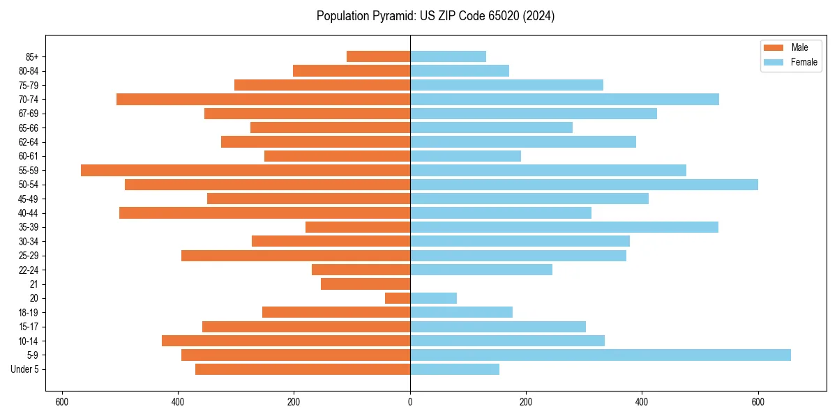 Population pyramid for 