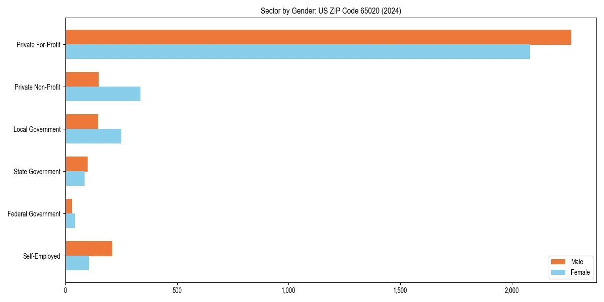 Employment sector breakdown by gender in 