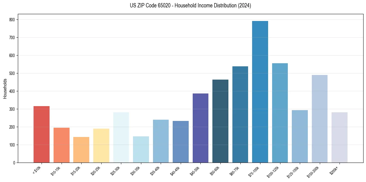 Income Distribution for 