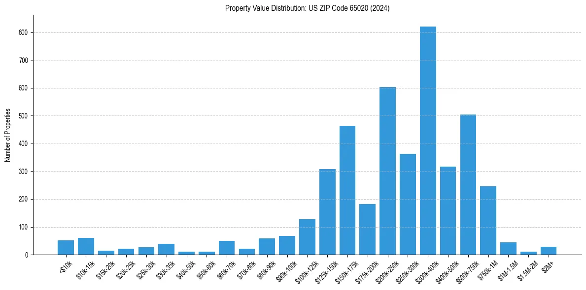 Value Distribution for 