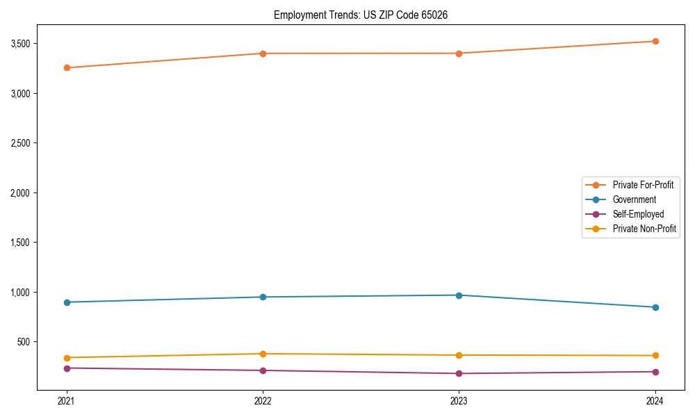 Long-term employment trends in 