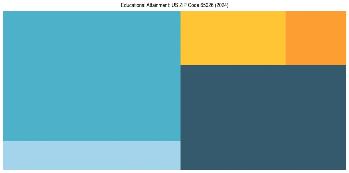 Education Treemap for  in 2024