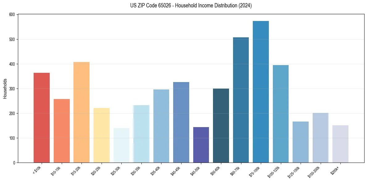 Income Distribution for 
