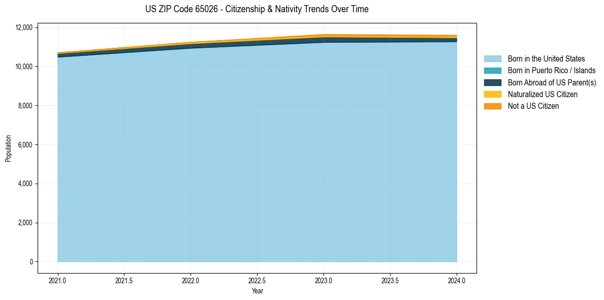 Historical nativity trends for 