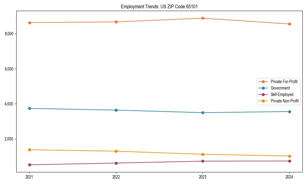 Long-term employment trends in 