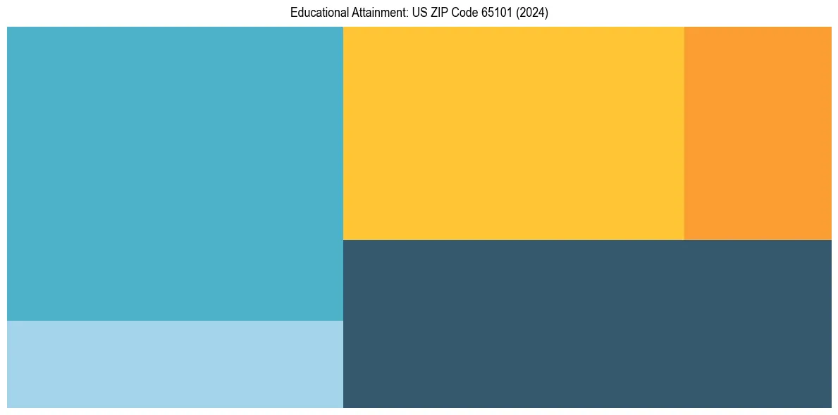 Education Treemap for  in 2024