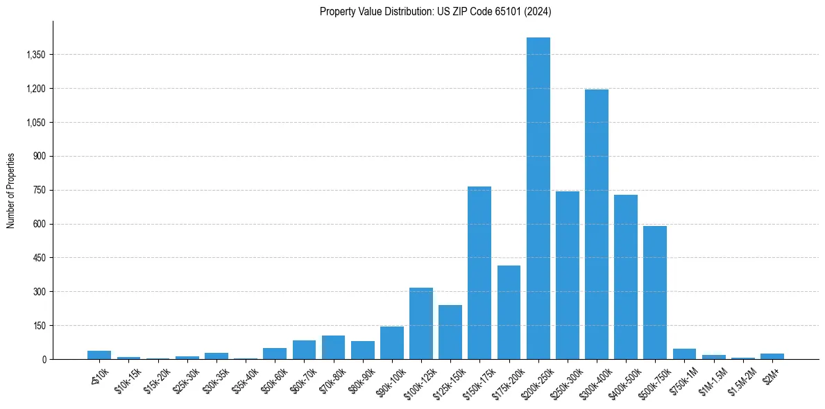 Value Distribution for 