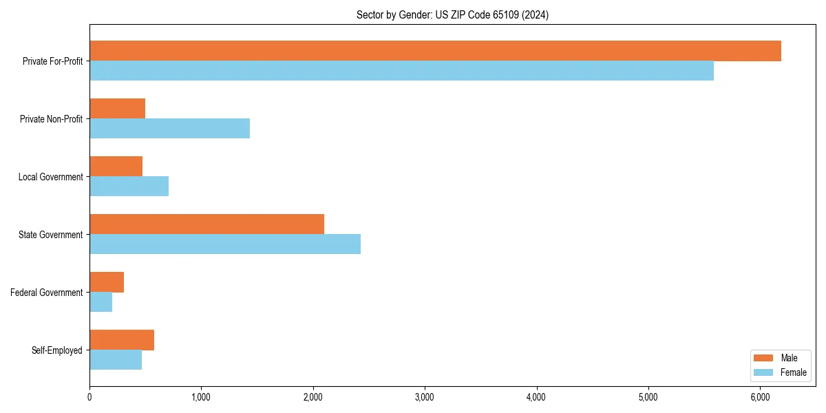 Employment sector breakdown by gender in 