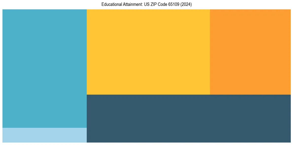Education Treemap for  in 2024