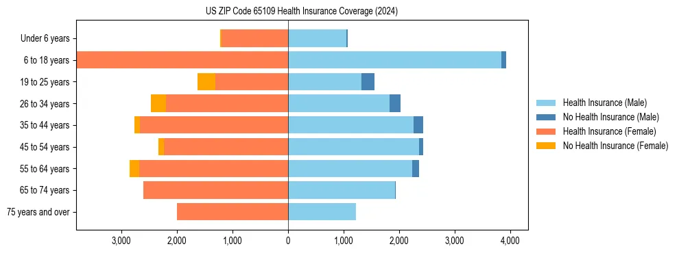 Health insurance pyramid for US ZIP Code 65109