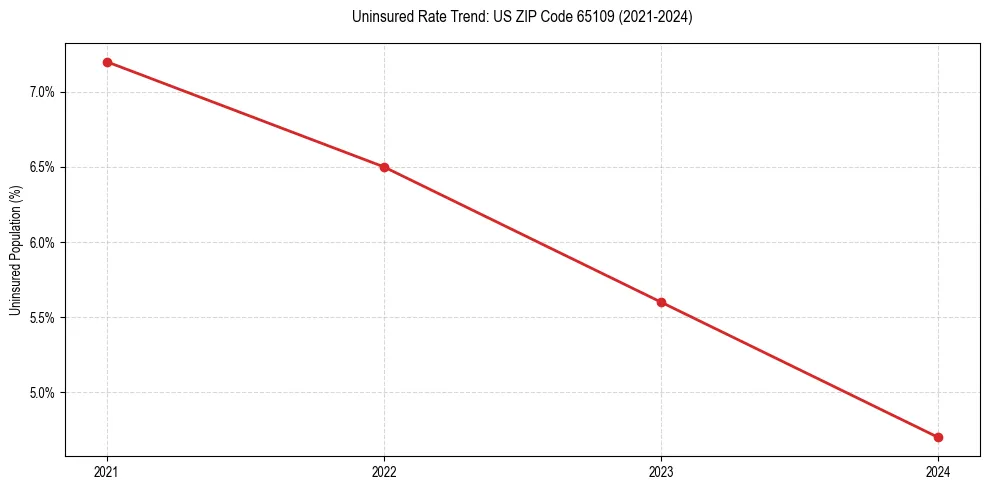 Uninsured trend chart for US ZIP Code 65109