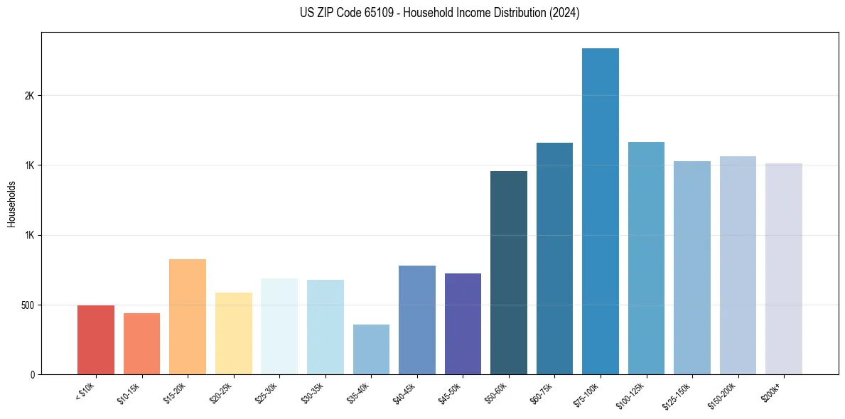 Income Distribution for 