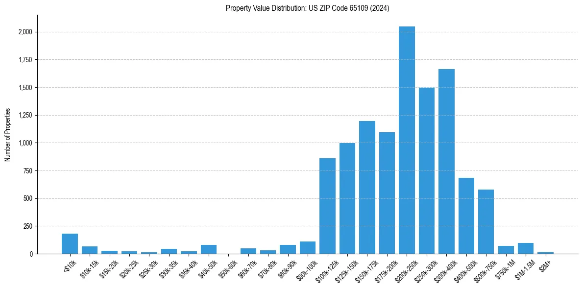 Value Distribution for 