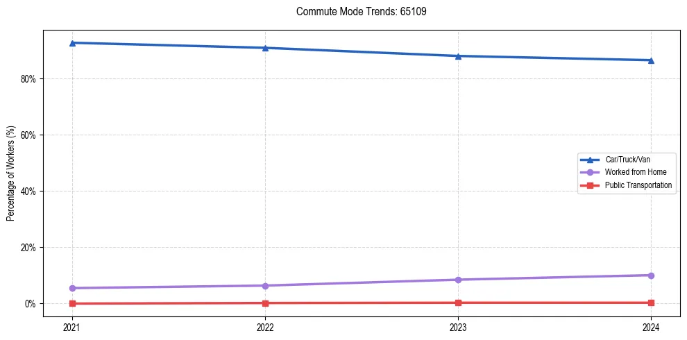 Transportation trends in US ZIP Code 65109