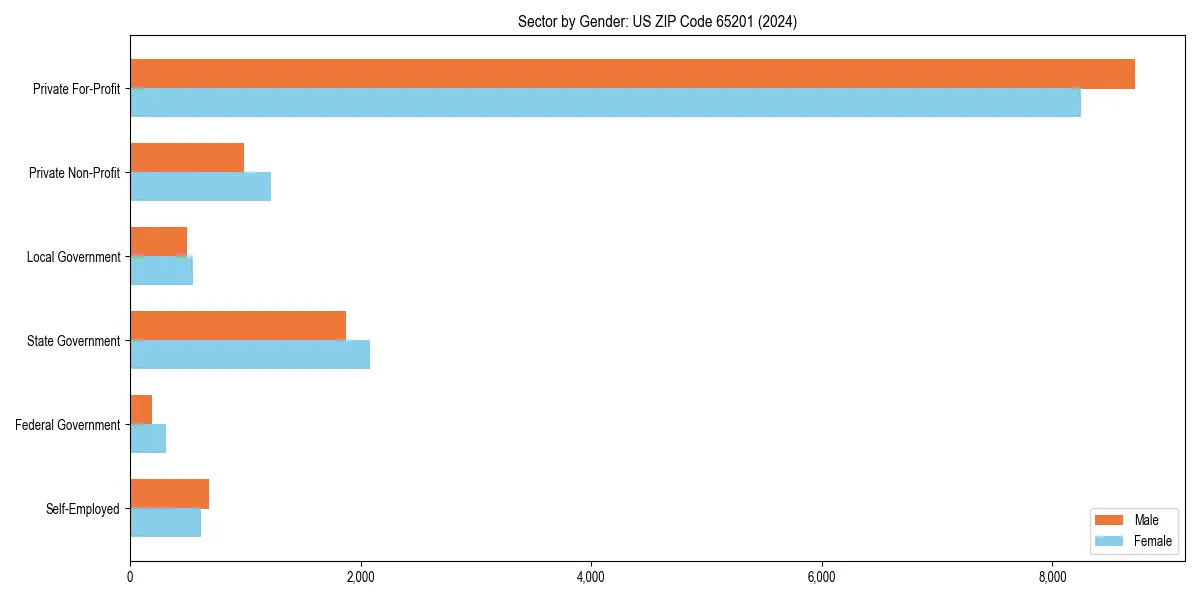 Employment sector breakdown by gender in 