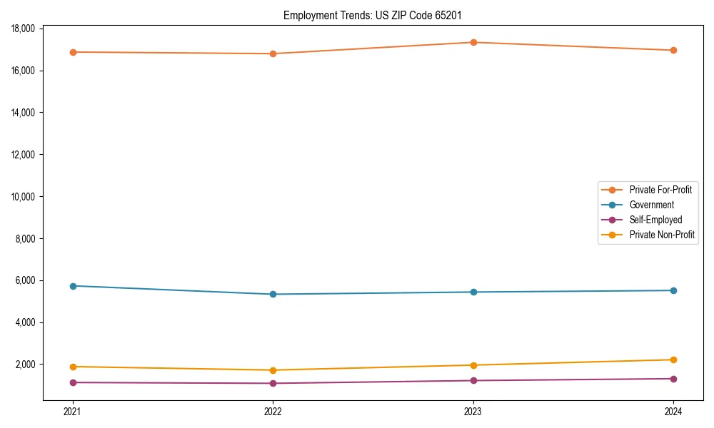 Long-term employment trends in 