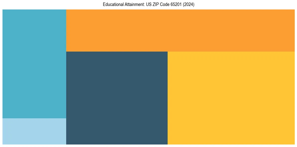 Education Treemap for  in 2024