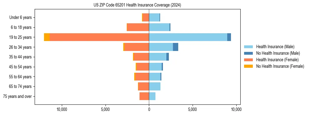Health insurance pyramid for US ZIP Code 65201