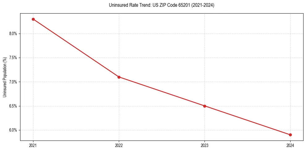Uninsured trend chart for US ZIP Code 65201