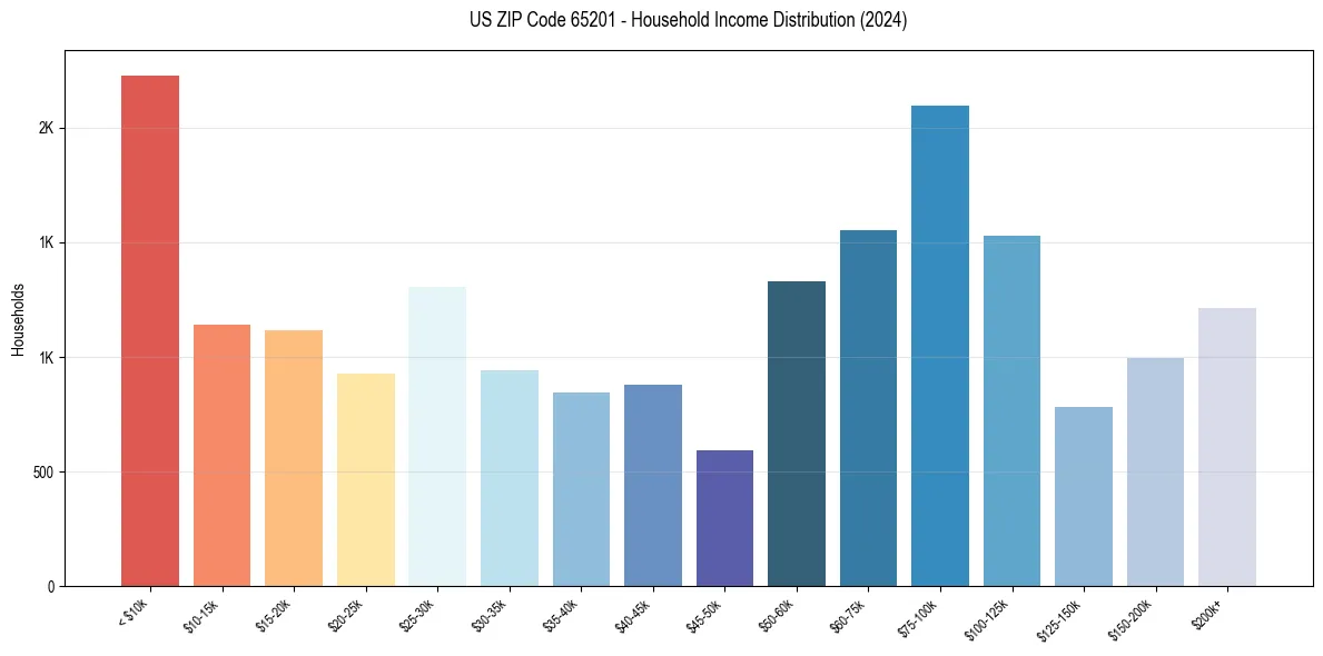 Income Distribution for 